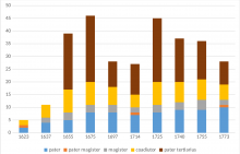 Entwicklung der Mitgliedschaft nach Status und Tätigkeitsbereichen der Jesuiten (in Stichprobenjahren)