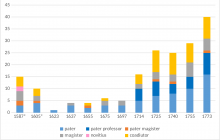 Entwicklung der Mitgliedschaft nach Status und Tätigkeitsbereichen der Jesuiten (in Stichprobenjahren) *Die mit den Sternchen markierten Stichprobenjahre weichen von den Standardjahren ab: Man sieht die Daten für die Jahre bevor den zweimaligen Vertreibungen der Gesellschaft Jesu aus Klausenburg/Siebenbürgen.