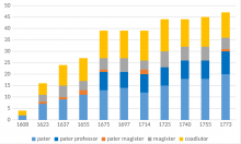 Entwicklung der Mitgliedschaft nach Status und Tätigkeitsbereichen der Jesuiten (in Stichprobenjahren)