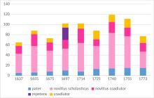 Entwicklung der Mitgliedschaft nach Status und Tätigkeitsbereichen der Jesuiten (in Stichprobenjahren)
