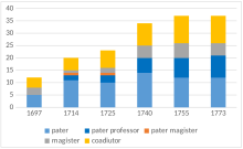 Entwicklung der Mitgliedschaft nach Status und Tätigkeitsbereichen der Jesuiten (in Stichprobenjahren)