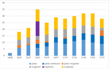Zunahme der Mitgliedschaft nach Status und Tätigkeitsbereichen der Jesuiten (Stichprobenjahren)