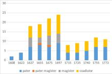 Entwicklung der Mitgliedschaft nach Status und Tätigkeitsbereichen der Jesuiten in Kolleg, dann Residenz neben St. Martin-Pfarrkirche