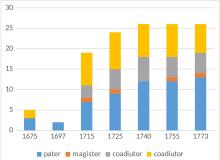 Entwicklung der Mitgliedschaft nach Status und Tätigkeitsbereichen der Jesuiten in Residenz, dann Kolleg neben St. Salvatorkirche