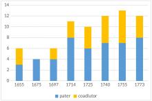 Entwicklung der Mitgliedschaft nach Status und Tätigkeitsbereichen der Jesuiten (in Stichprobenjahren)