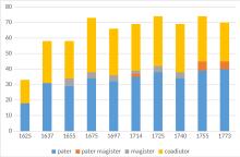 Entwicklung der Mitgliedschaft nach Status und Tätigkeitsbereichen der Jesuiten (in Stichprobenjahren) *Ausnahmsweise ist auch das Jahr der Gründung (1625) angegeben.