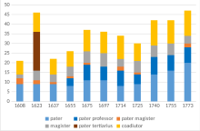 Entwicklung der Mitgliedschaft nach Status und Tätigkeitsbereichen der Jesuiten (in Stichprobenjahren) * Für die Stichprobenjahre 1608, 1623 und 1637 sind die Mitglieder der Eberndorfer Residenz ebenfalls zugerechnet.