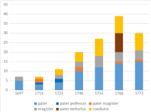Entwicklung der Mitgliedschaft nach Status und Tätigkeitsbereichen der Jesuiten (in Stichprobenjahren) *Das Jahr 1766 ist ausnahmsweise enthalten, um die Tätigkeit des Terziatshauses zu zeigen.