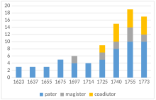 Entwicklung der Mitgliedschaft nach Status und Tätigkeitsbereichen der Jesuiten (in Stichprobenjahren)