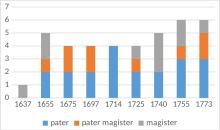 Entwicklung der Mitgliedschaft nach Status und Tätigkeitsbereichen der Jesuiten (in Stichprobenjahren)