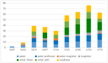 Entwicklung der Mitgliedschaft nach Status und Tätigkeitsbereichen der Jesuiten (in Stichprobenjahren)