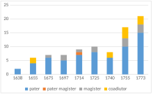 Entwicklung der Mitgliedschaft nach Status und Tätigkeitsbereichen der Jesuiten (in Stichprobenjahren)