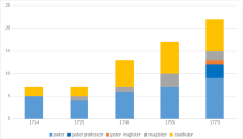 Entwicklung der Mitgliedschaft nach Status und Tätigkeitsbereichen der Jesuiten (in Stichprobenjahren)