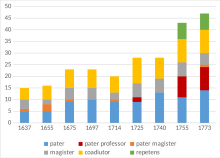 Entwicklung der Mitgliedschaft nach Status und Tätigkeitsbereichen der Jesuiten (in Stichprobenjahren)