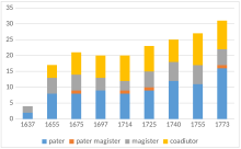 Entwicklung der Mitgliedschaft nach Status und Tätigkeitsbereichen der Jesuiten (in Stichprobenjahren)