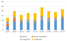 Entwicklung der Mitgliedschaft nach Status und Tätigkeitsbereichen der Jesuiten (in Stichprobenjahren)