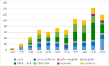 Entwicklung der Mitgliedschaft nach Status und Tätigkeitsbereichen der Jesuiten (in Stichprobenjahren)