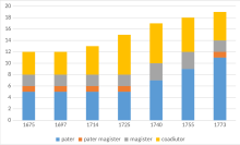 Entwicklung der Mitgliedschaft nach Status und Tätigkeitsbereichen der Jesuiten (in Stichprobenjahren)